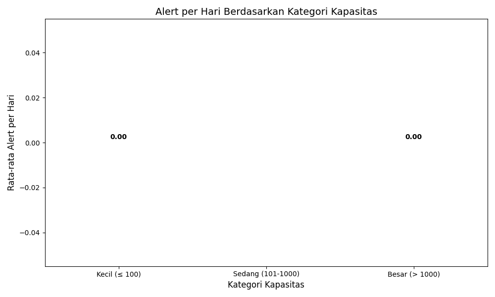 Alert per Kategori Kapasitas