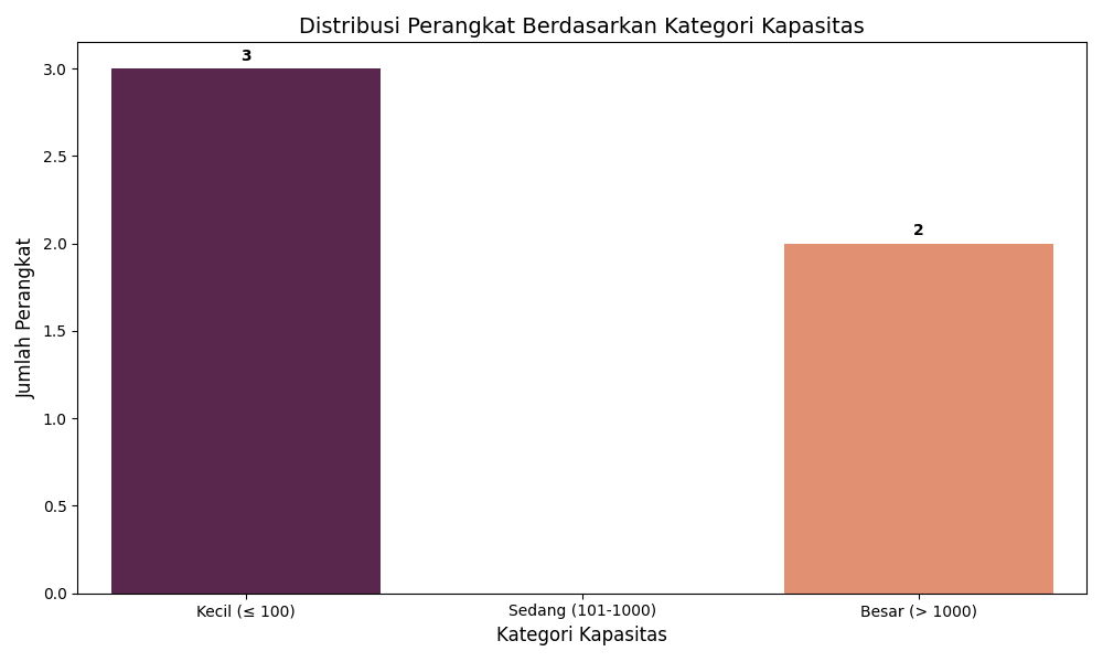 Distribusi Perangkat per Kategori