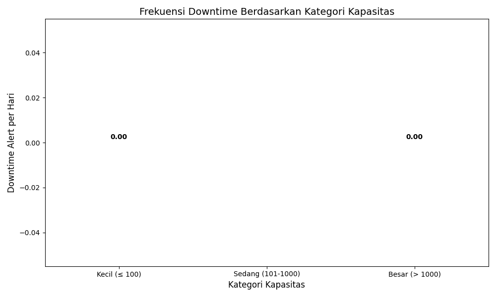 Downtime berdasarkan Kategori Kapasitas