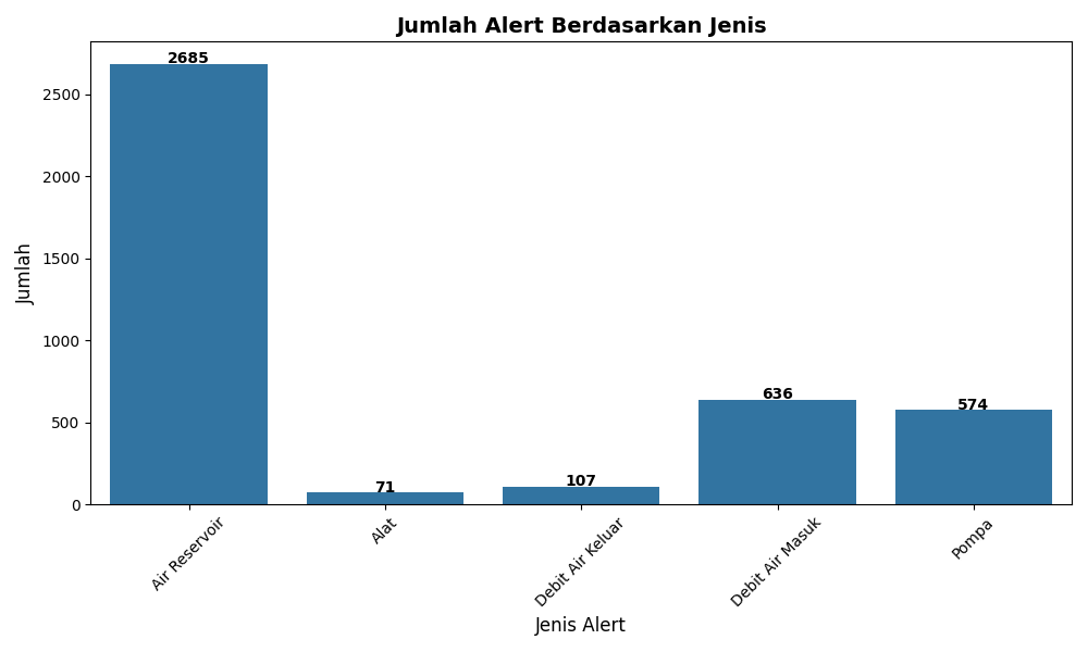Bar Chart Alert Types