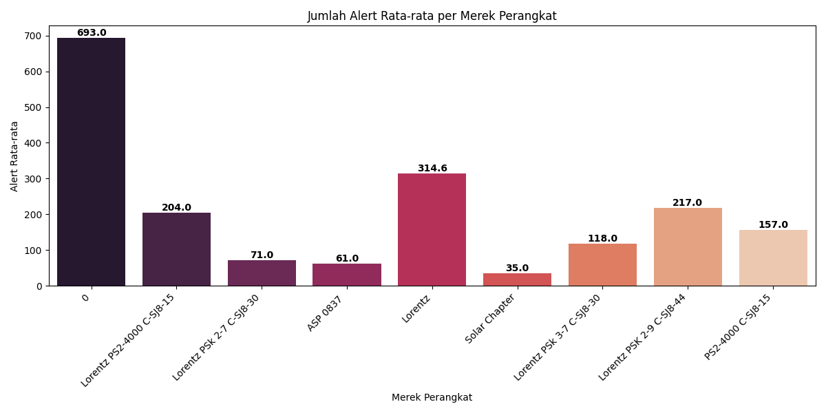 Jumlah Alert Rata-rata per Merek Perangkat