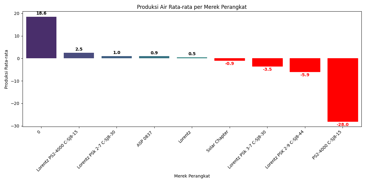 Produksi Air Rata-rata per Merek Perangkat