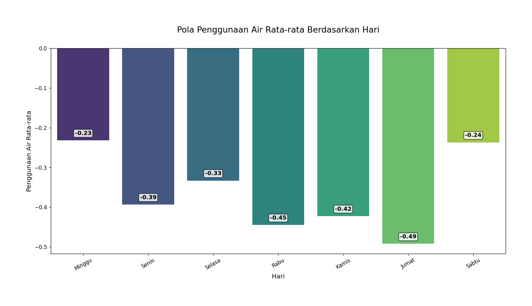 Pola Penggunaan Air Berdasarkan Hari