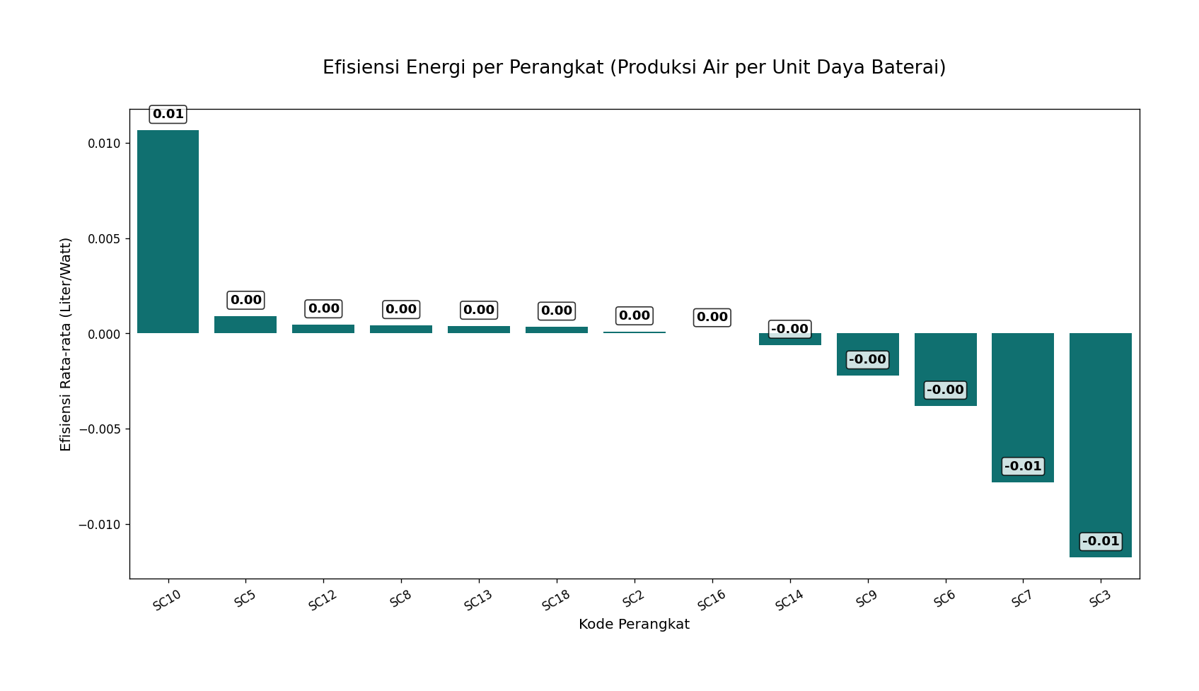 Efisiensi Energi per Perangkat