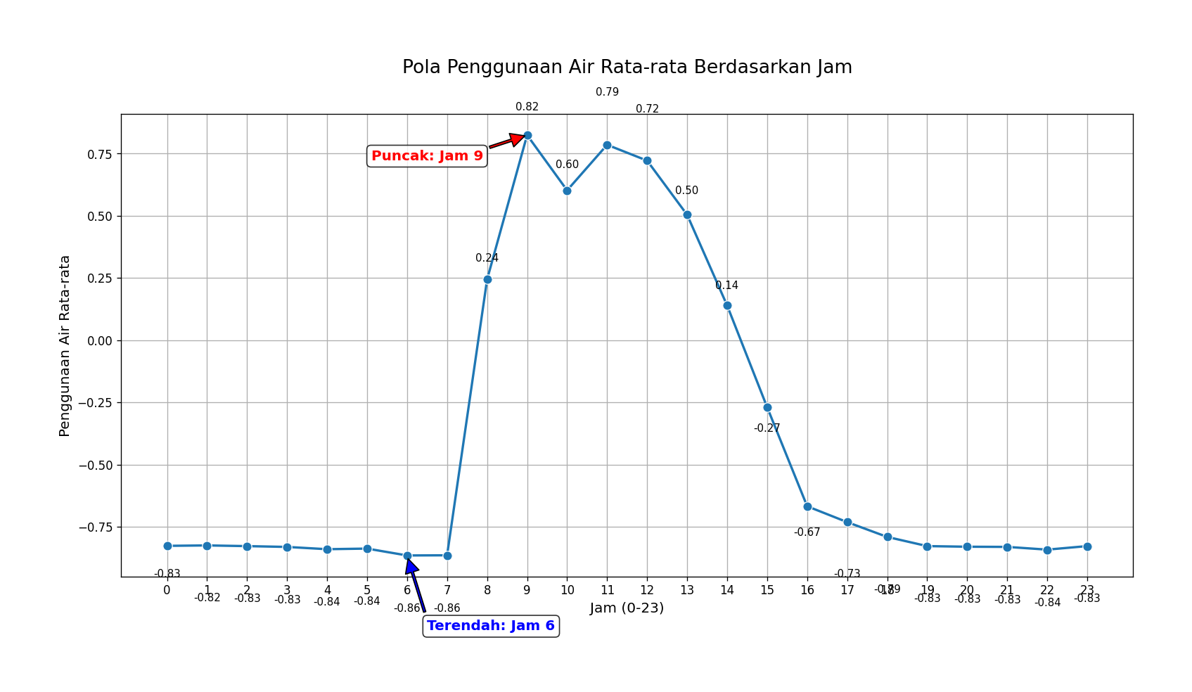 Pola Penggunaan Air Berdasarkan Jam