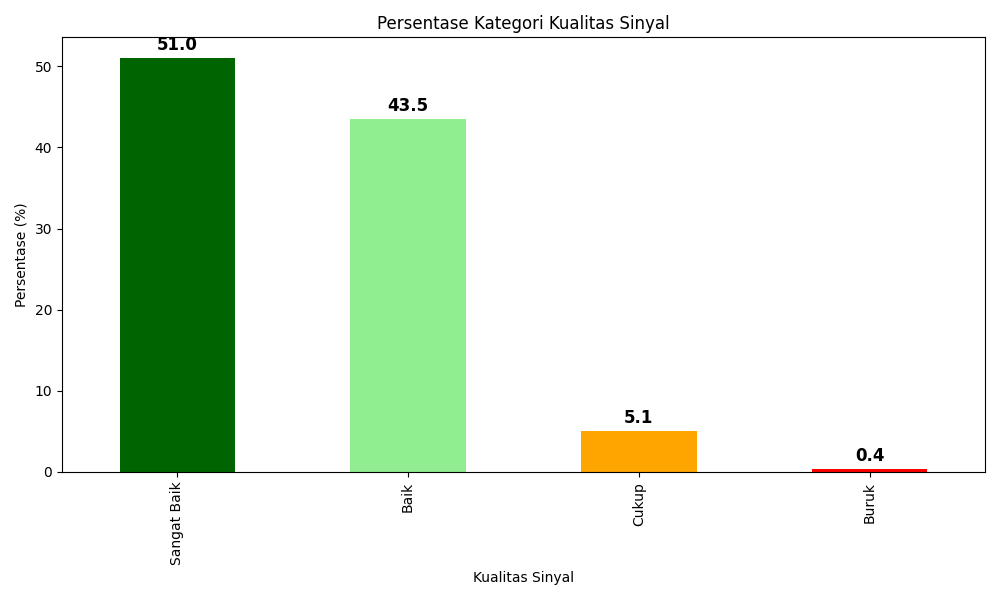 Grafik Distribusi Kualitas Sinyal