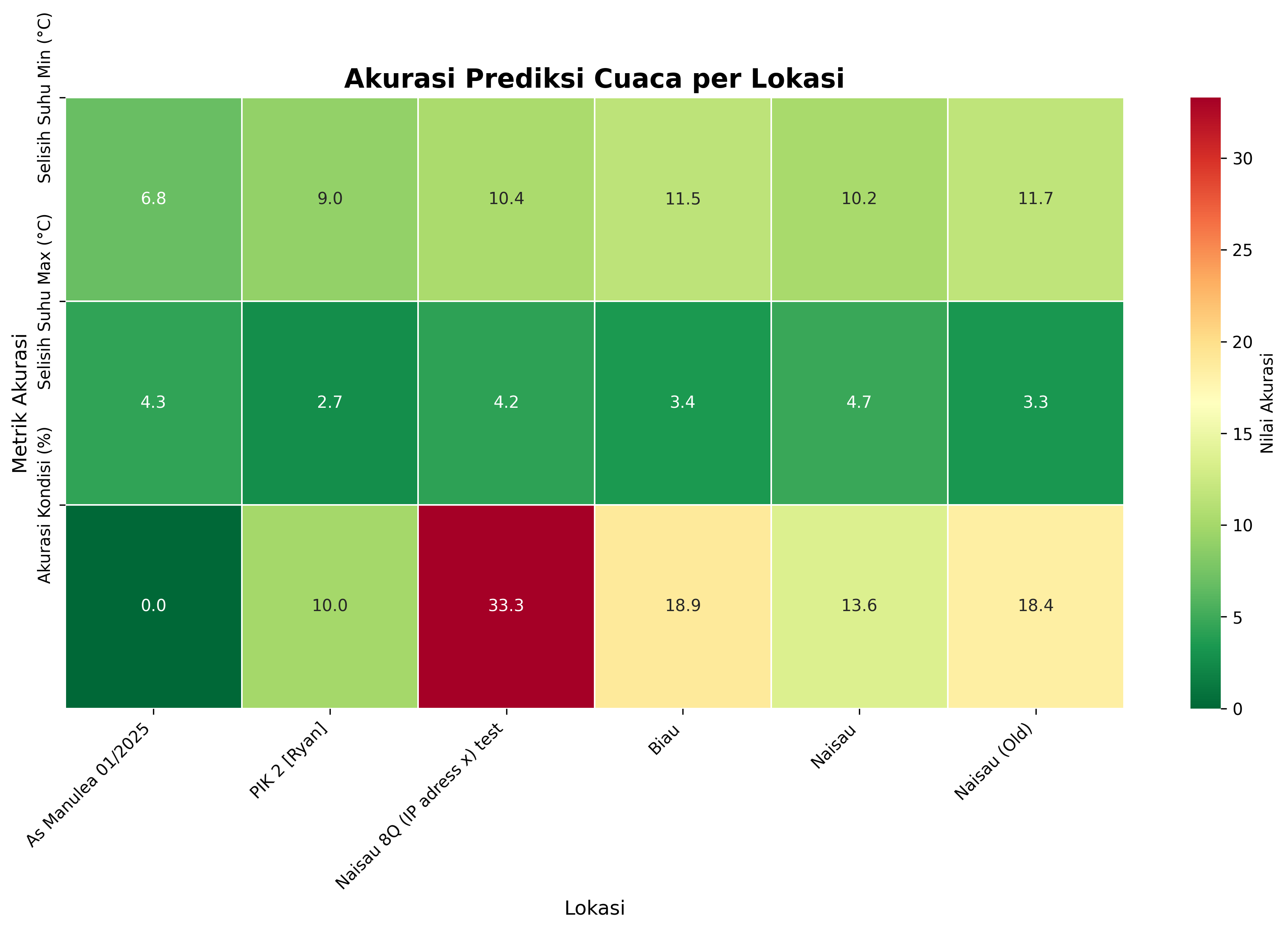 Heatmap Akurasi Prediksi