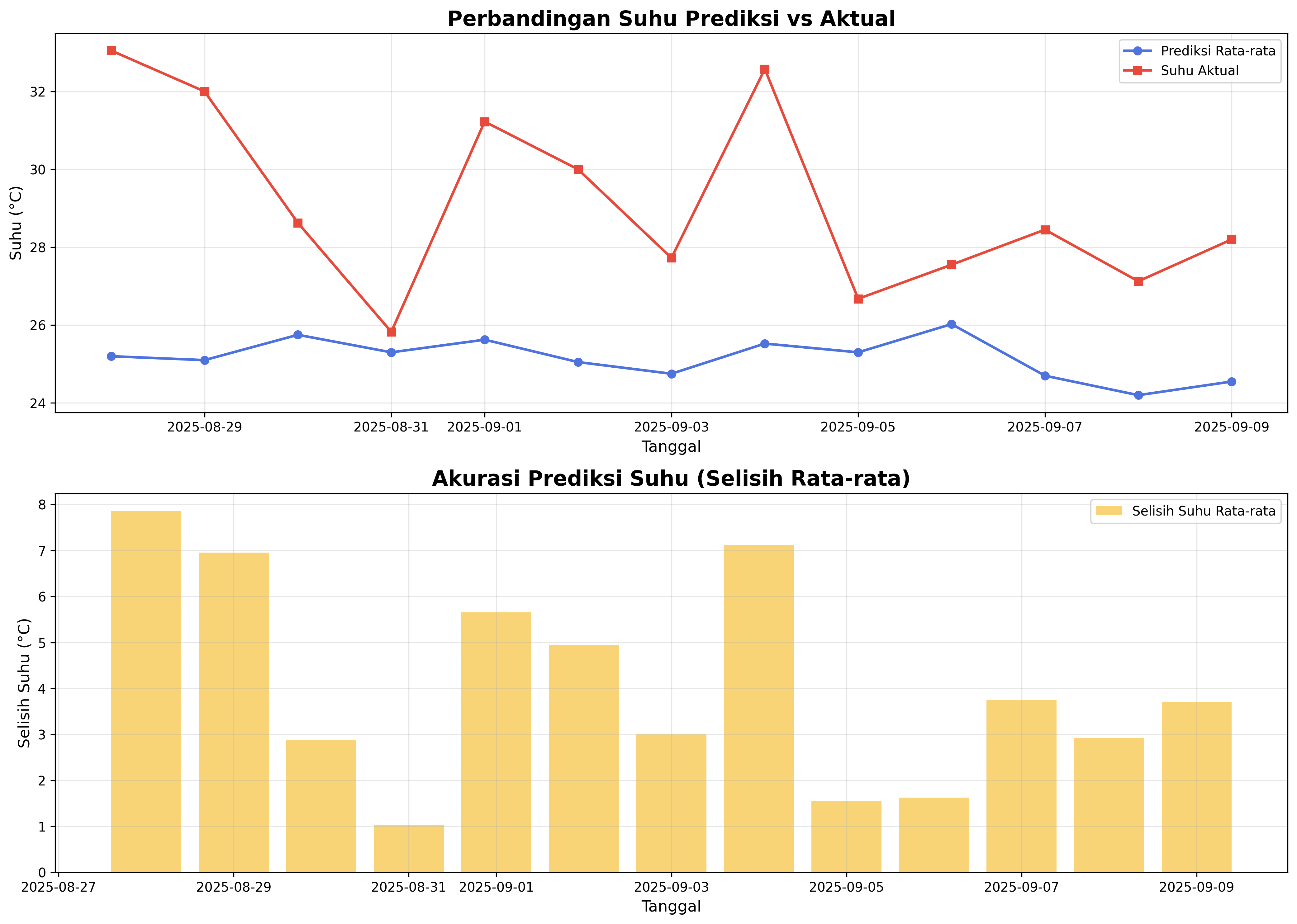 Perbandingan Suhu Prediksi vs Aktual